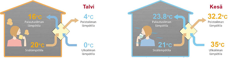 Mitsubishi Electric mini ilmanvaihtolaite lämmöntalteenotolla